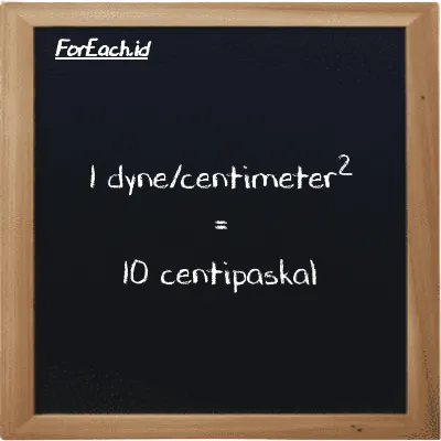 Contoh konversi dyne/centimeter<sup>2</sup> ke centipaskal (dyn/cm<sup>2</sup> ke cPa)